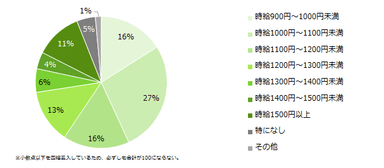 希望収入は、時給に換算するとどれくらいですか？