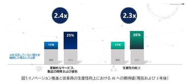 図1　イノベーション推進と従業員の生産性向上におけるAIへの期待値(現在および3年後)