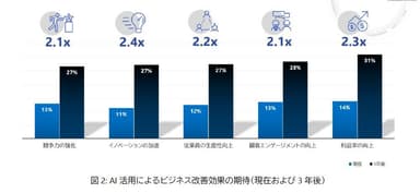 図2  AI活用によるビジネス改善効果の期待(現在および3年後)