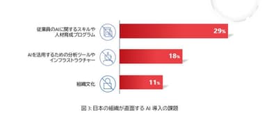 図3　日本の組織が直面するAI導入の課題