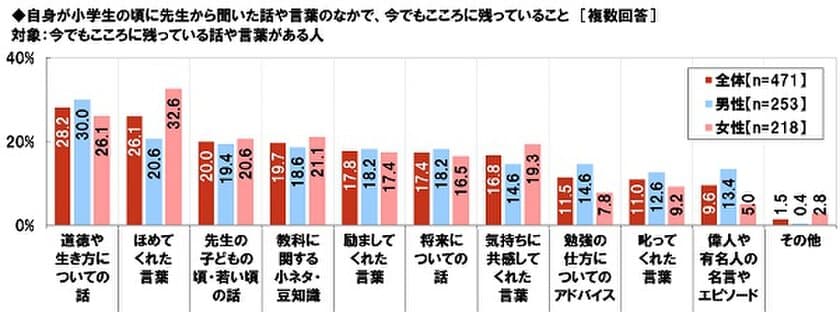 大谷大学教育学部調べ　
“今でもこころに残る！小学校の先生の話・言葉”　
1位「道徳や生き方についての話」
2位「ほめてくれた言葉」