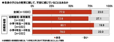 自身の子どもの教育に関して不安に感じていることはあるか