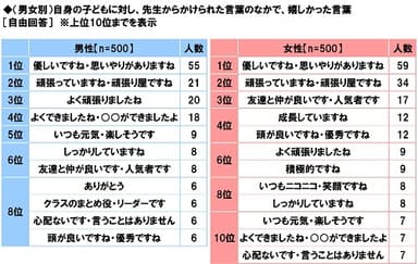 自身の子どもに対し先生からかけられた言葉のなかで嬉しかった言葉（男女別）