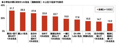 小学生の頃に好きだった先生