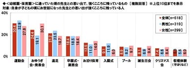 幼稚園・保育園に通っていた頃の先生との思い出で強くこころに残っているもの