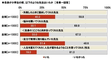 自身が小学生の頃にいた先生であてはまるもの