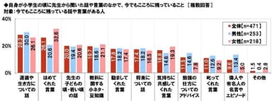 自身が小学生の頃に先生から聞いた話や言葉のなかで今でもこころに残っていること