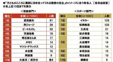 子どものこころに真剣に向き合ってくれる理想の先生のイメージに合う有名人