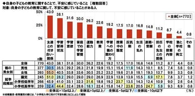 自身の子どもの教育に関することで不安に感じていること