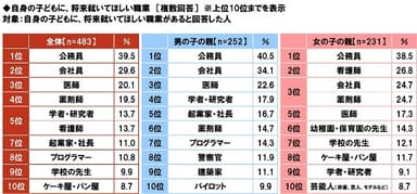 自身の子どもに将来就いてほしい職業