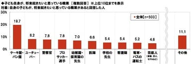 子ども自身が将来就きたいと思っている職業