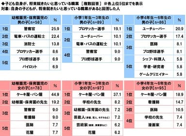 子ども自身が将来就きたいと思っている職業（就学段階別）