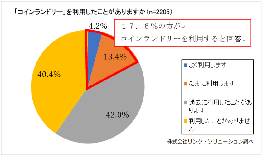 コインランドリーをよく利用する方は4.2％　
20歳代、30歳代のコインランドリー利用率は約4分の1　
コインランドリー利用の実態調査結果を発表