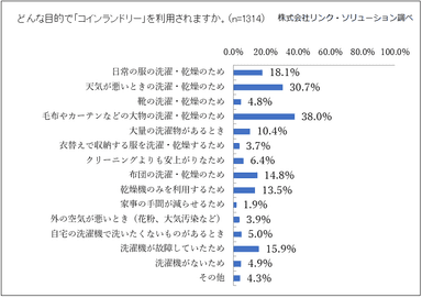 コインランドリーの利用動機