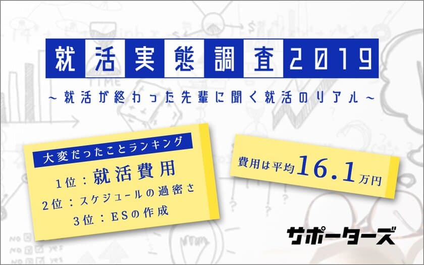 就活実態調査2019公開！最大の悩みは就活費用で平均16万円強