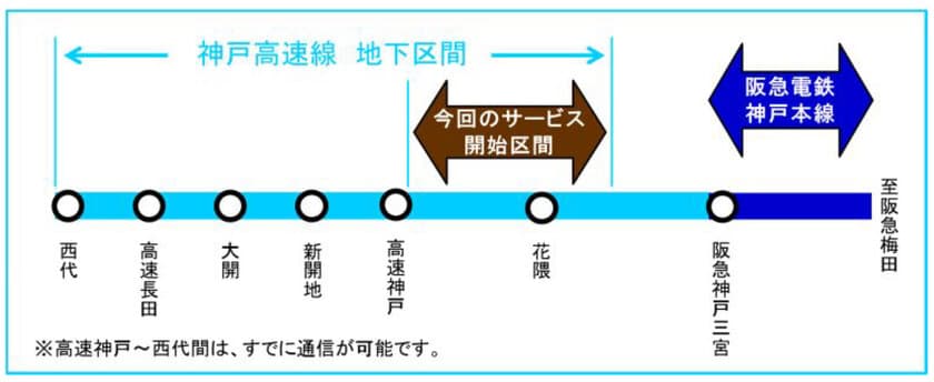 神戸高速線の地下区間（阪急神戸三宮～高速神戸）で
3月1日からスマートフォン・携帯電話等による
通信が可能となります