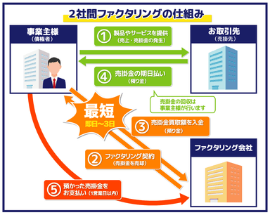 ファクタリングの仕組み