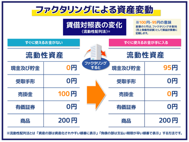 ファクタリングによる資産変動