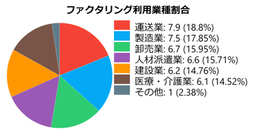 ファクタリング利用業種割合