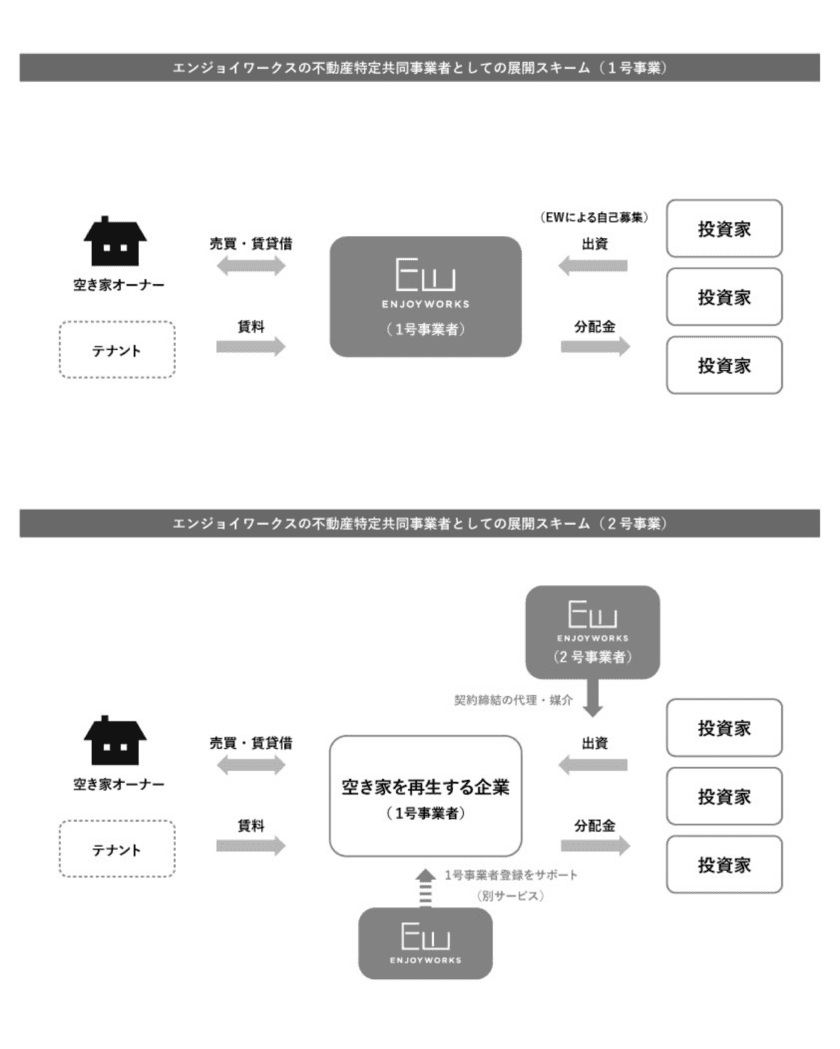 エンジョイワークス、不動産特定共同事業者許可を取得
(2019年3月6日付、
小規模不動産特定共同事業者登録から切り替え)
持続可能な空き家再生スキームを全国に展開