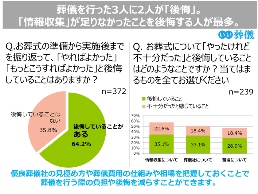 葬儀を行った3人に2人が「後悔」　
葬儀で後悔しないためには
「葬儀の知識習得」と「事前の情報収集」が決め手に　
「いい葬儀」が後悔しない葬儀をサポートする無料サービスを開始