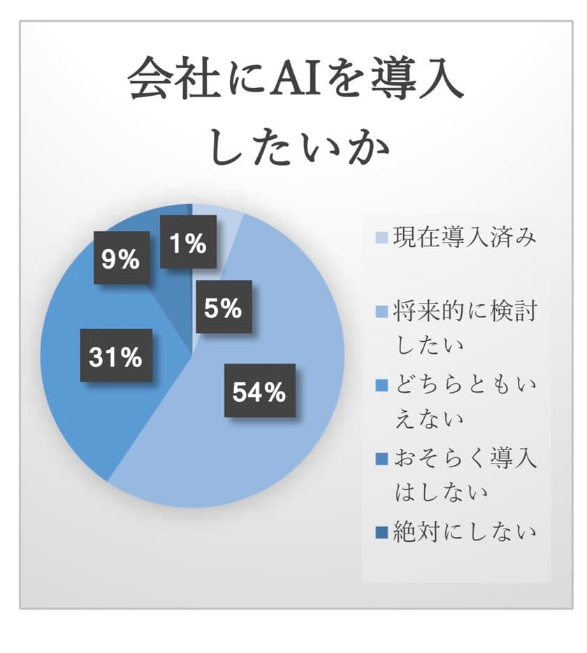 全国の中小企業のAI導入率は5.5％、検討中は全体の59％！
「日本の中小企業のAI導入状況」調査結果を発表