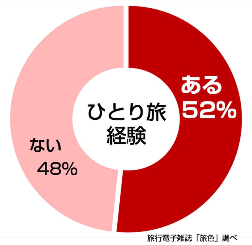 創刊12年目の旅行電子雑誌「旅色」
「ひとり旅」に関する調査結果を発表