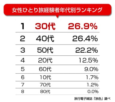 電子雑誌「旅色」「ひとり旅」女性年代別ランキング