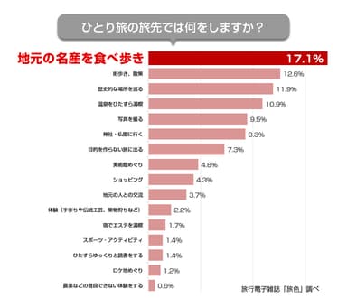 電子雑誌「旅色」「ひとり旅」旅先での行動