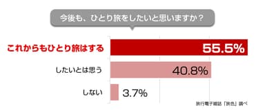 電子雑誌「旅色」今後の「ひとり旅」意向