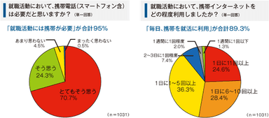 就活での携帯の重要性