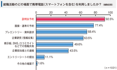 就活での携帯の利用場面