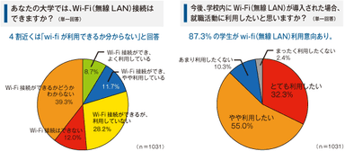 大学でのWi-Fi利用意向