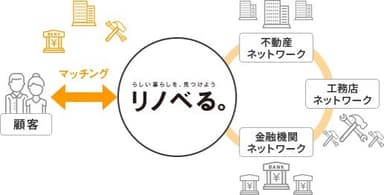 住宅リノベーション事業