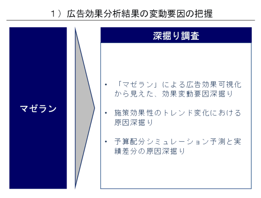 広告効果分析ツール「XICA magellan」で
ディーアンドエム社の消費者意識調査データが利用可能に