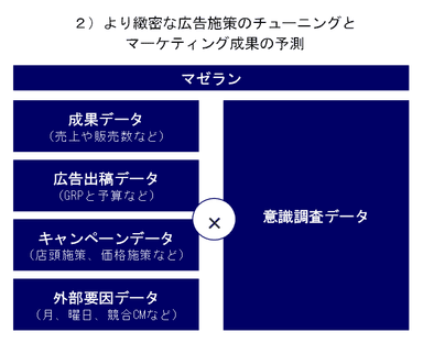 サービス連携イメージ_より緻密な広告施策のチューニングとマーケティング成果の予測