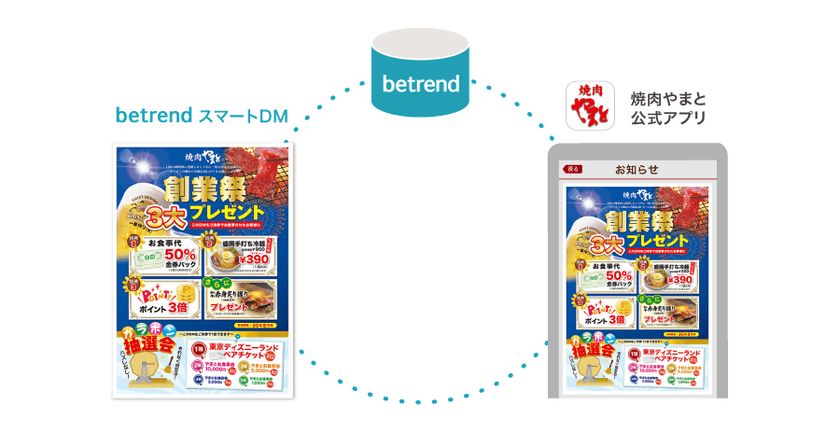 betrend スマートDMが“全日本DM大賞”で受賞！
銀賞＆審査員特別賞 クロスメディア部門
　～焼肉やまとのDM×アプリ～