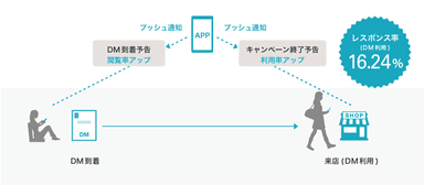 図2 DMとプッシュ通知の併用で高いレスポンス率を記録