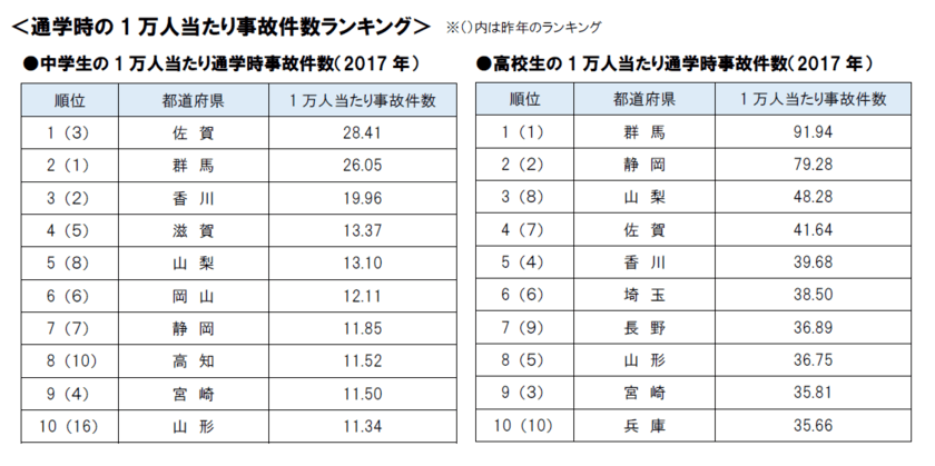 ～2017年 都道府県別の
中高生自転車通学時の事故件数ランキング～
中高生の自転車事故は約7割の都道府県で前年比増。
発生した自転車事故のうち約2割が“加害者”になっていた！