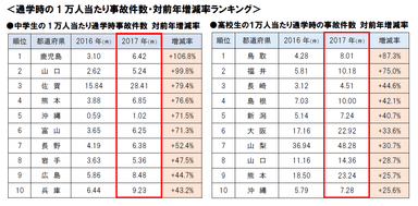 通学時の1万人当たり事故件数・対前年増減率ランキング