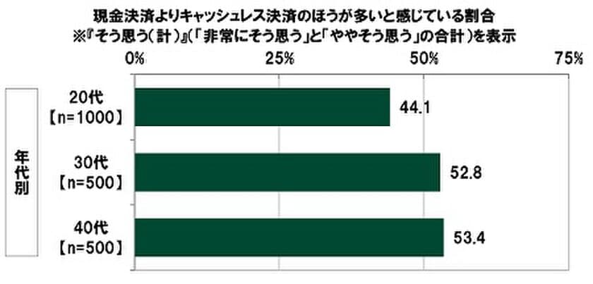 SMBCコンシューマーファイナンス調べ　
20代よりスピーディーにキャッシュレス化が進行　
30代・40代ではキャッシュレス派が多数派に