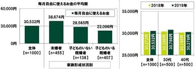 毎月自由に使えるお金の平均