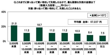 これまでに酔っ払って買い物をして失敗したなかで最も高額な失敗の金額は