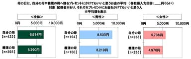 母の日に自分の母や義理の母へ贈るプレゼントにかけてもいいと思うお金の平均