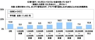 寄り道でひと月にいくらくらいお金を使っているか