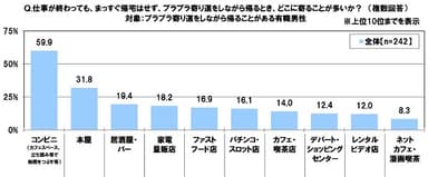 仕事が終わってもまっすぐ帰宅はせずブラブラ寄り道をしながら帰るときどこに寄ることが多いか