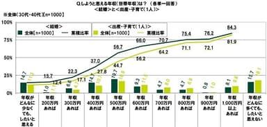 ＜結婚＞と＜出産・子育て＞をしようと思える年収は