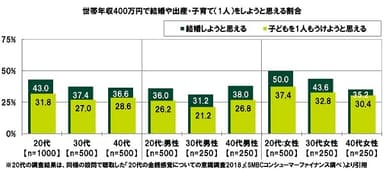 世帯年収400万円で結婚や出産・子育てをしようと思える割合