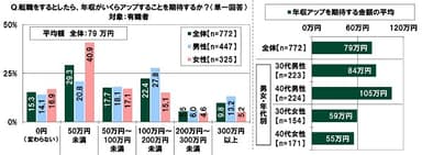 転職をするとしたら年収がいくらアップすることを期待するか