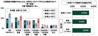 配偶者が転職をするとしたら年収がいくらアップすることを期待するか